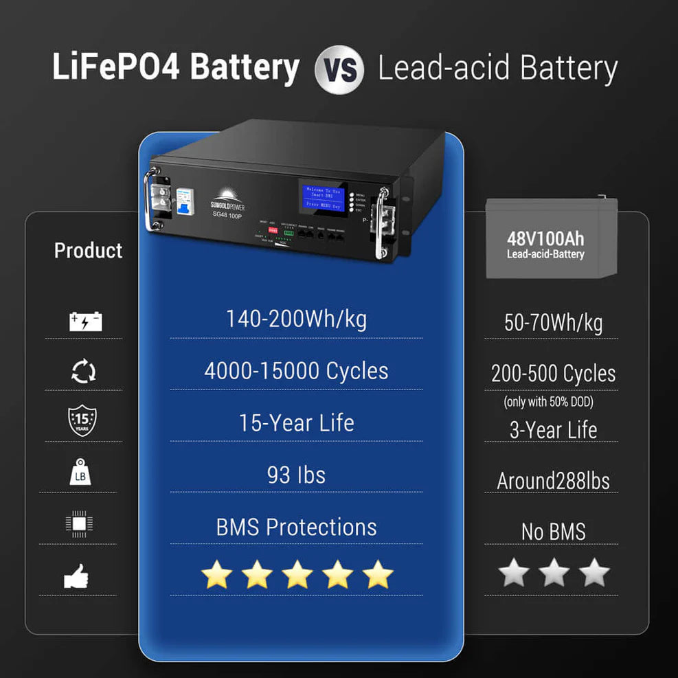 SunGoldPower 51.2kWh Server Rack Battery | 48V 100Ah LiFePO4 Battery | 10-Year Warranty | UL1973, UL9540A Certified